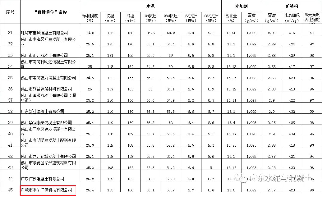 東莞環(huán)?？萍脊驹?020年廣東省“紅墻杯”預(yù)拌混凝土（砂漿）行業(yè)檢驗(yàn)?zāi)芰Υ髮?duì)比活動(dòng)中獲“優(yōu)勝單位”榮譽(yù)稱號(hào)