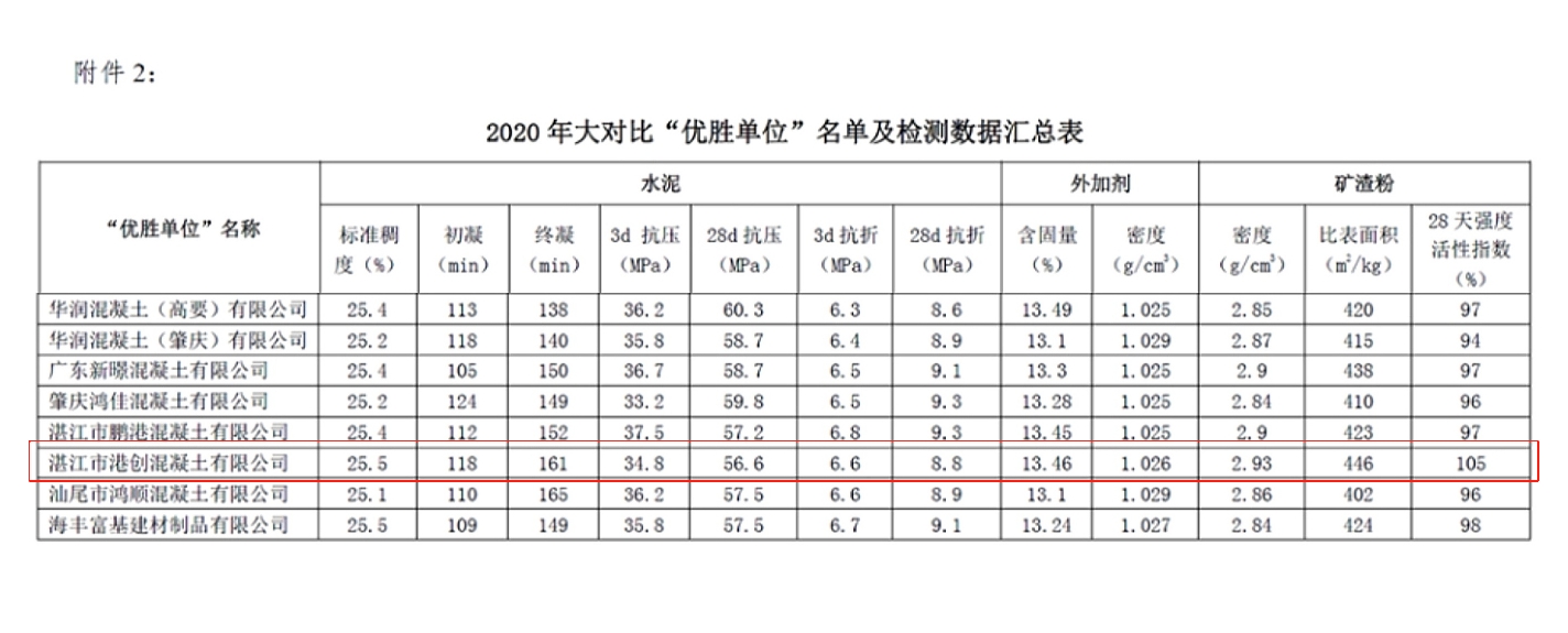 湛江港創(chuàng)公司在2020年廣東省“紅墻杯”預(yù)拌混凝土（砂漿）行業(yè)檢驗(yàn)?zāi)芰Υ髮?duì)比活動(dòng)中獲“優(yōu)勝單位”榮譽(yù)稱號(hào)