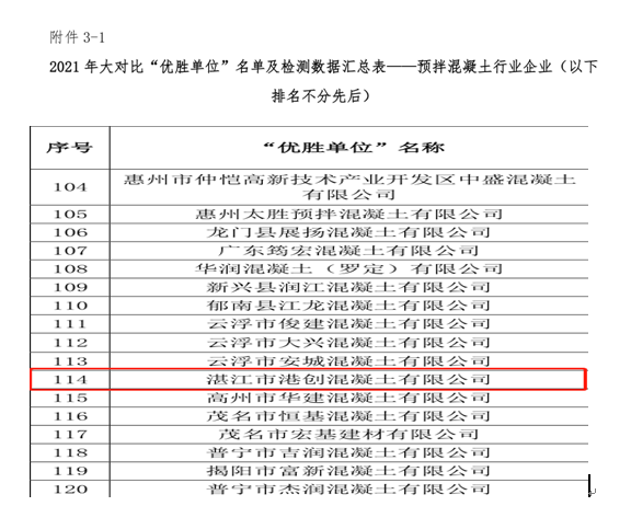 湛江港創(chuàng)公司在2021年廣東省“紅墻杯”預(yù)拌混凝土行業(yè)檢驗?zāi)芰Υ髮Ρ然顒又蝎@“優(yōu)勝單位”榮譽稱號