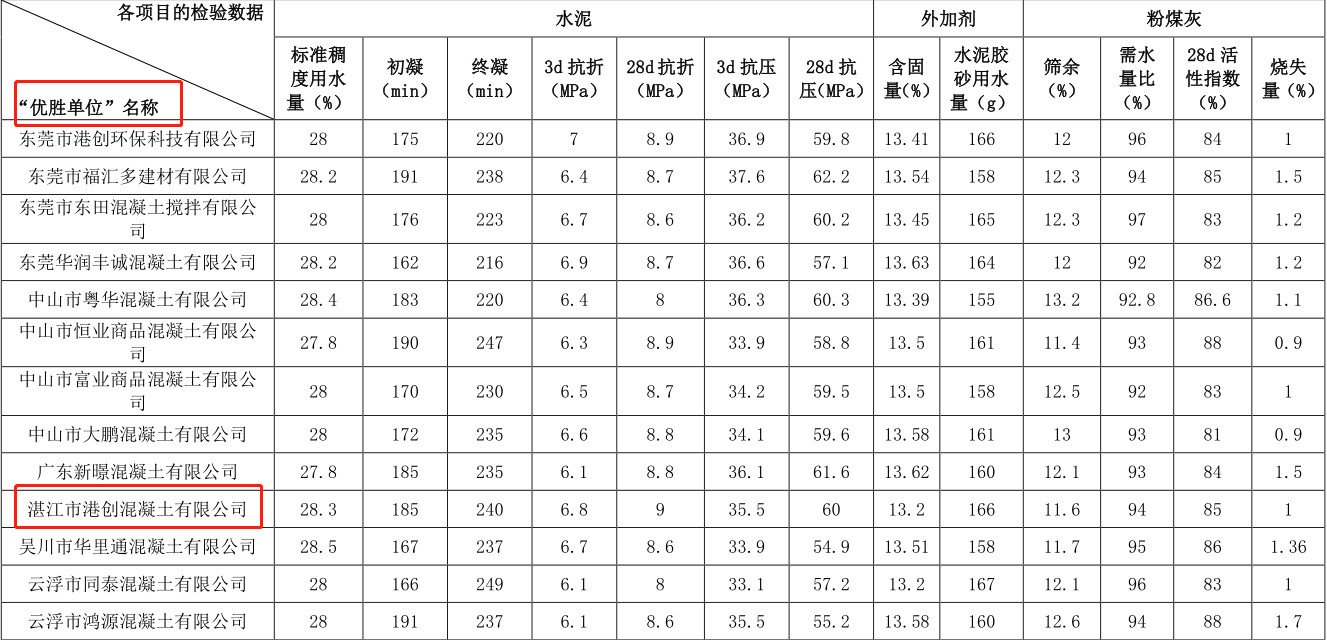 湛江港創(chuàng)公司連續(xù)三年榮獲預(yù)拌混凝土檢驗(yàn)大對(duì)比“優(yōu)勝單位”稱號(hào)